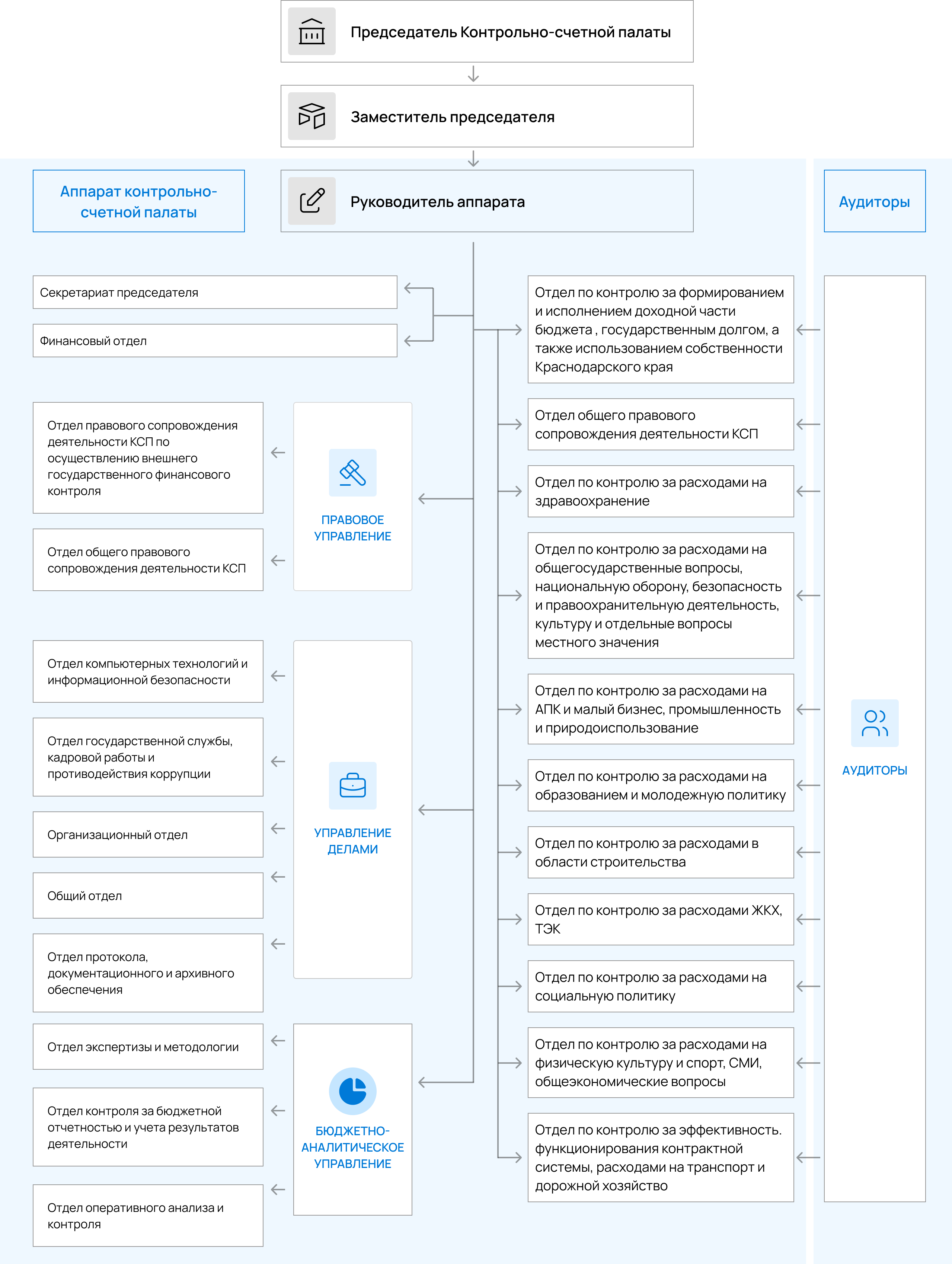 Схема структуры Контрольно-счетной палаты Краснодарского края. Председатель, ниже заместитель председателя, ниже руководитель аппарата. Руководителю аппарата подчинены аппарат Контрольно-счетной палаты — секретариат председателя, финансовый отдел, правовое управление, управление делами и бюджетно-аналитическое управление с входящими в них отделами — и отделы по направлениям контроля, курируемые аудиторами.